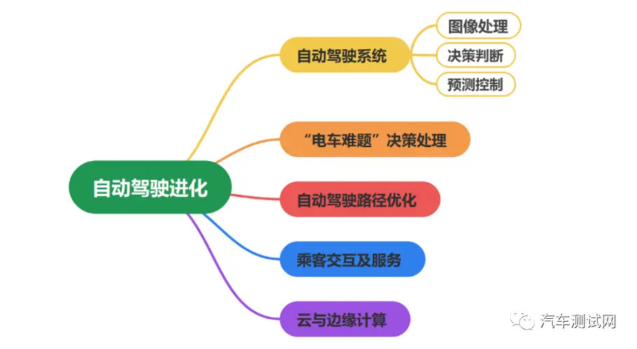 包含AI驾驶模拟：预测和优化比赛路线的词条